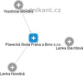 Plavecká škola Praha a Brno s.r.o. - náhled vizuálního zobrazení vztahů obchodního rejstříku