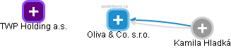 Oliva & Co. s.r.o. - náhled vizuálního zobrazení vztahů obchodního rejstříku