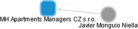MH Apartments Managers CZ s.r.o. - náhled vizuálního zobrazení vztahů obchodního rejstříku
