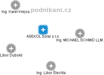 ASEKOL Solar s.r.o. - náhled vizuálního zobrazení vztahů obchodního rejstříku