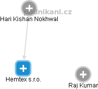 Hemtex s.r.o. - náhled vizuálního zobrazení vztahů obchodního rejstříku