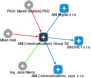 AMI Communications Group SE - náhled vizuálního zobrazení vztahů obchodního rejstříku