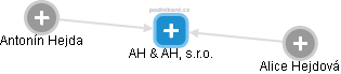 AH & AH, s.r.o. - náhled vizuálního zobrazení vztahů obchodního rejstříku