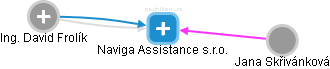 Naviga Assistance s.r.o. - náhled vizuálního zobrazení vztahů obchodního rejstříku