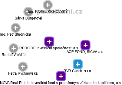 REDSIDE investiční společnost, a.s. - náhled vizuálního zobrazení vztahů obchodního rejstříku