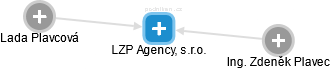 LZP Agency, s.r.o. - náhled vizuálního zobrazení vztahů obchodního rejstříku