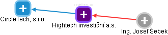 Hightech investiční a.s. - náhled vizuálního zobrazení vztahů obchodního rejstříku