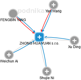 ZHONG HUA YUAN s.r.o. - náhled vizuálního zobrazení vztahů obchodního rejstříku