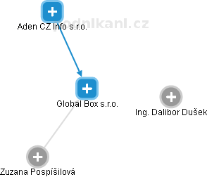 Global Box s.r.o. - náhled vizuálního zobrazení vztahů obchodního rejstříku