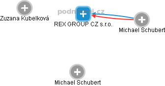 REX GROUP CZ s.r.o. - náhled vizuálního zobrazení vztahů obchodního rejstříku