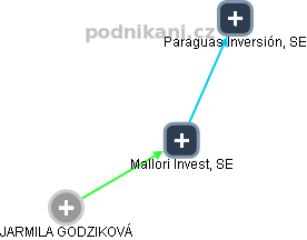 Mallori Invest, SE - náhled vizuálního zobrazení vztahů obchodního rejstříku