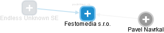Festomedia s.r.o. - náhled vizuálního zobrazení vztahů obchodního rejstříku