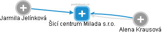 Šicí centrum Milada s.r.o. - náhled vizuálního zobrazení vztahů obchodního rejstříku
