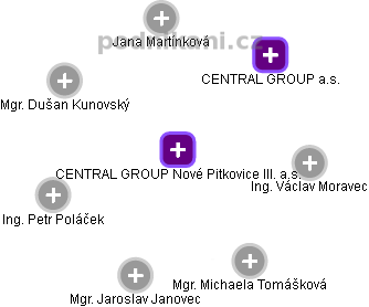 CENTRAL GROUP Nové Pitkovice III. a.s. - náhled vizuálního zobrazení vztahů obchodního rejstříku