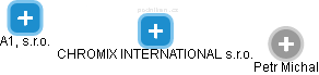 CHROMIX INTERNATIONAL s.r.o. - náhled vizuálního zobrazení vztahů obchodního rejstříku