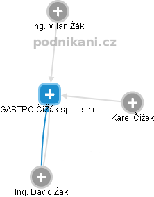 GASTRO ČíŽák spol. s r.o. - náhled vizuálního zobrazení vztahů obchodního rejstříku