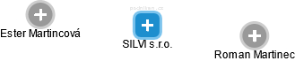 SILVI s.r.o. - náhled vizuálního zobrazení vztahů obchodního rejstříku
