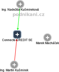 Connecte CREDIT SE - náhled vizuálního zobrazení vztahů obchodního rejstříku
