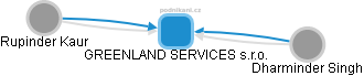 GREENLAND SERVICES s.r.o. - náhled vizuálního zobrazení vztahů obchodního rejstříku
