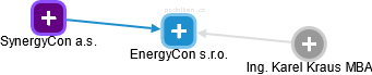 EnergyCon s.r.o. - náhled vizuálního zobrazení vztahů obchodního rejstříku