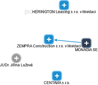 ZEMPRA Construction s.r.o. v likvidaci - náhled vizuálního zobrazení vztahů obchodního rejstříku