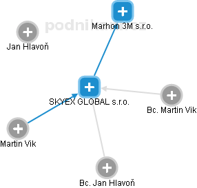 SKYEX GLOBAL s.r.o. - náhled vizuálního zobrazení vztahů obchodního rejstříku