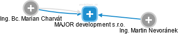 MAJOR development s.r.o. - náhled vizuálního zobrazení vztahů obchodního rejstříku