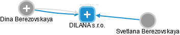 DILANA s.r.o. - náhled vizuálního zobrazení vztahů obchodního rejstříku