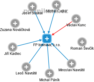 FP bionova, s.r.o. - náhled vizuálního zobrazení vztahů obchodního rejstříku