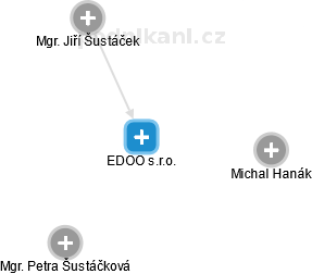 EDOO s.r.o. - náhled vizuálního zobrazení vztahů obchodního rejstříku