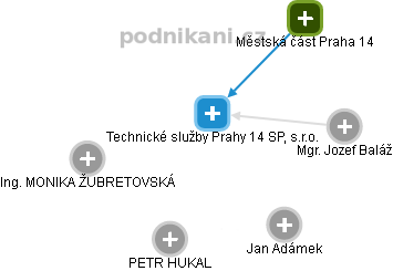 Technické služby Prahy 14 SP, s.r.o. - náhled vizuálního zobrazení vztahů obchodního rejstříku