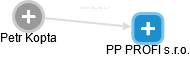 PP PROFI s.r.o. - náhled vizuálního zobrazení vztahů obchodního rejstříku