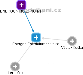 Energon Entertainment, s.r.o. - náhled vizuálního zobrazení vztahů obchodního rejstříku