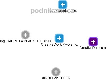 CreativeDock PRG s.r.o. - náhled vizuálního zobrazení vztahů obchodního rejstříku