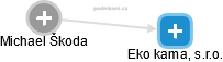 Eko kama, s.r.o. - náhled vizuálního zobrazení vztahů obchodního rejstříku