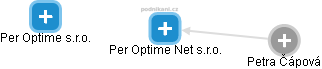 Per Optime Net s.r.o. - náhled vizuálního zobrazení vztahů obchodního rejstříku