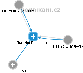 Tau-Nur Praha s.r.o. - náhled vizuálního zobrazení vztahů obchodního rejstříku