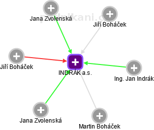 INDRÁK a.s. - náhled vizuálního zobrazení vztahů obchodního rejstříku