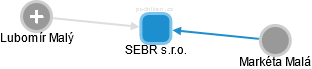 SEBR s.r.o. - náhled vizuálního zobrazení vztahů obchodního rejstříku