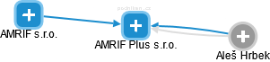 AMRIF Plus s.r.o. - náhled vizuálního zobrazení vztahů obchodního rejstříku
