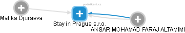 Stay in Prague s.r.o. - náhled vizuálního zobrazení vztahů obchodního rejstříku