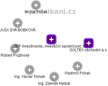 ZFP Investments, investiční společnost, a.s. - náhled vizuálního zobrazení vztahů obchodního rejstříku
