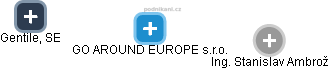 GO AROUND EUROPE s.r.o. - náhled vizuálního zobrazení vztahů obchodního rejstříku