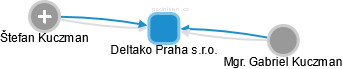 Deltako Praha s.r.o. - náhled vizuálního zobrazení vztahů obchodního rejstříku