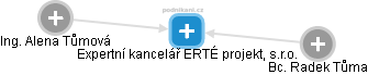 Expertní kancelář ERTÉ projekt, s.r.o. - náhled vizuálního zobrazení vztahů obchodního rejstříku