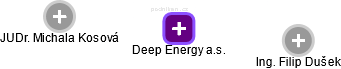 Deep Energy a.s. - náhled vizuálního zobrazení vztahů obchodního rejstříku