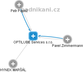 OPTILUBE Services s.r.o. - náhled vizuálního zobrazení vztahů obchodního rejstříku