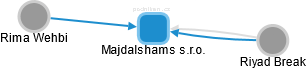 Majdalshams s.r.o. - náhled vizuálního zobrazení vztahů obchodního rejstříku