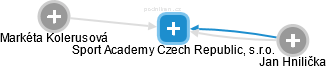 Sport Academy Czech Republic, s.r.o. - náhled vizuálního zobrazení vztahů obchodního rejstříku