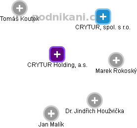 CRYTUR Holding, a.s. - náhled vizuálního zobrazení vztahů obchodního rejstříku